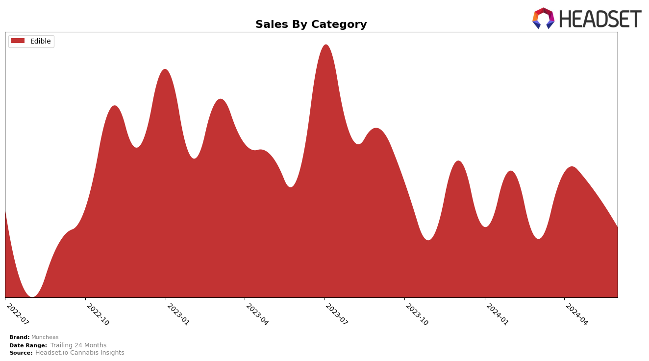 Muncheas Historical Sales by Category