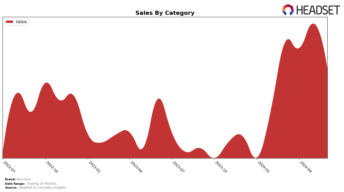 Muncheez Historical Sales by Category
