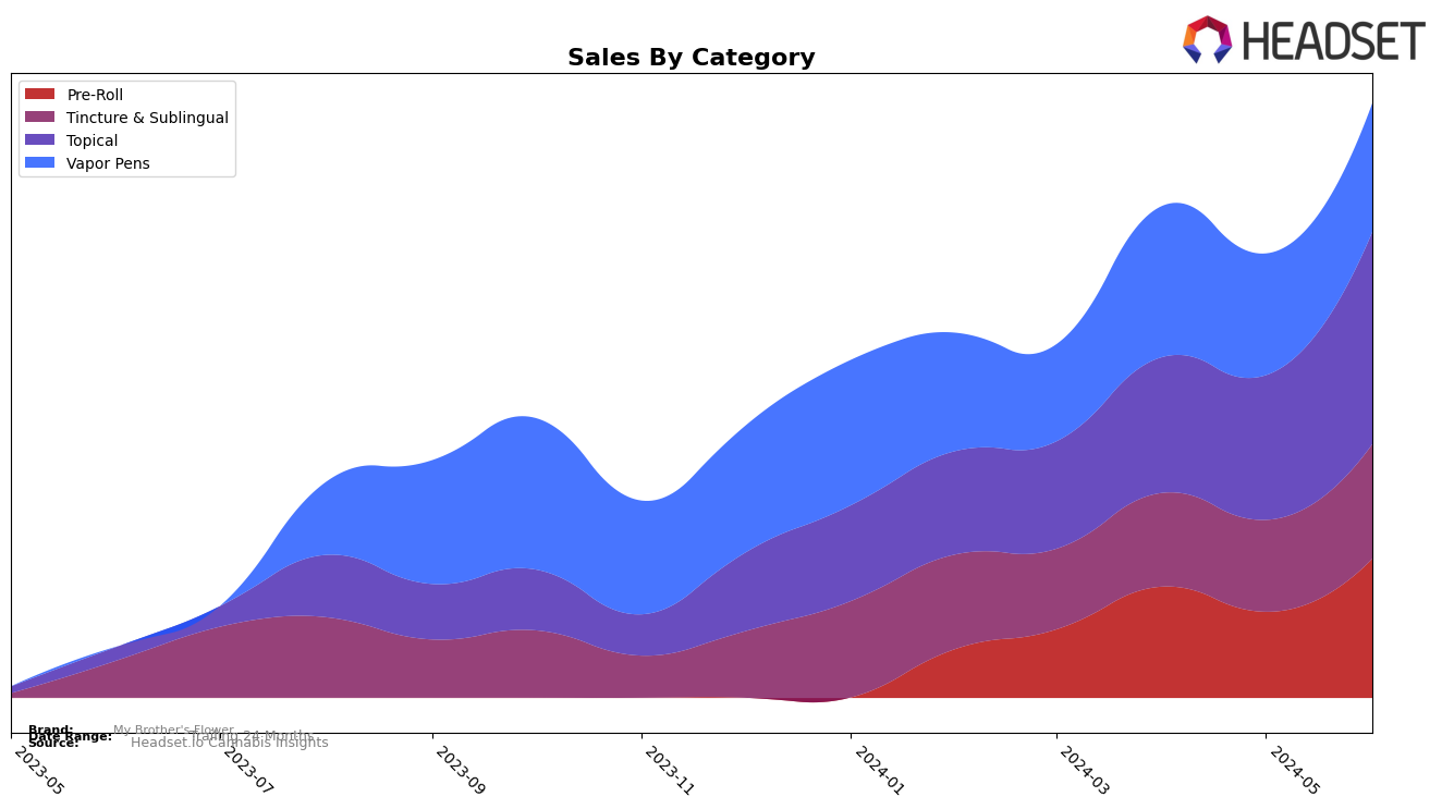 My Brother's Flower Historical Sales by Category