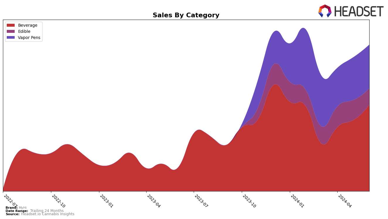MyHi Historical Sales by Category
