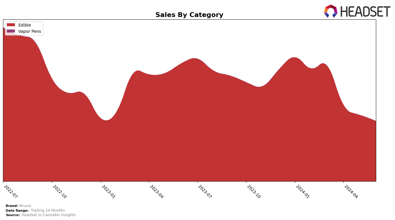 NFuzed Historical Sales by Category