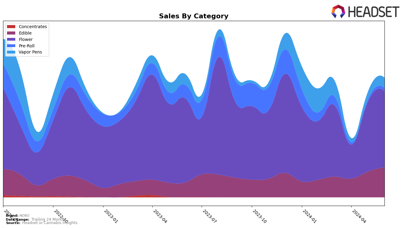NOBO Historical Sales by Category