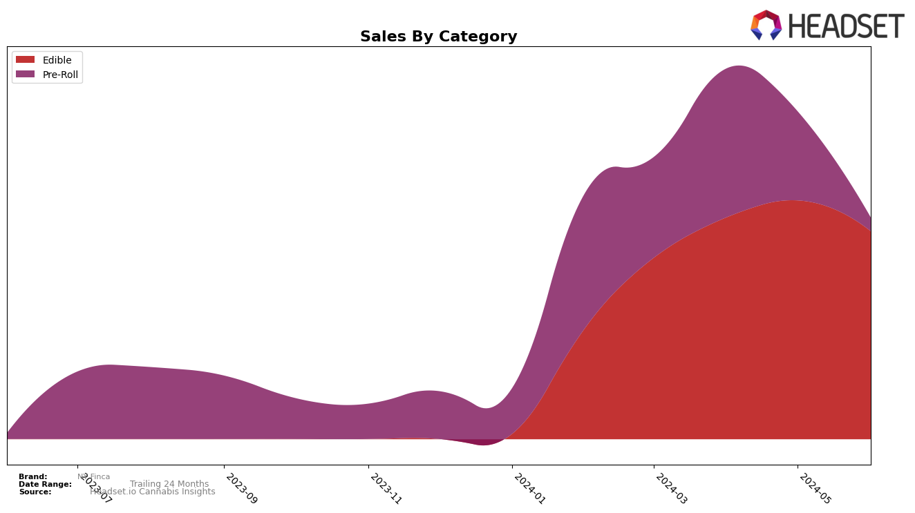 NY Finca Historical Sales by Category
