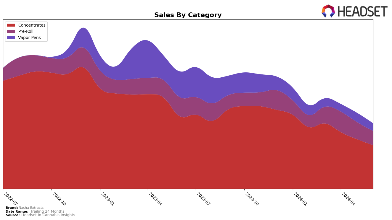 Nasha Extracts Historical Sales by Category