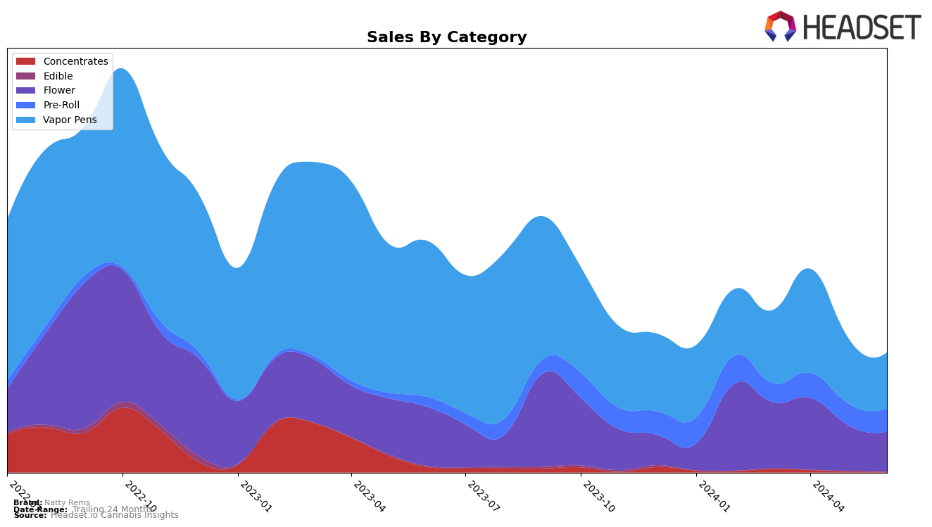 Natty Rems Historical Sales by Category