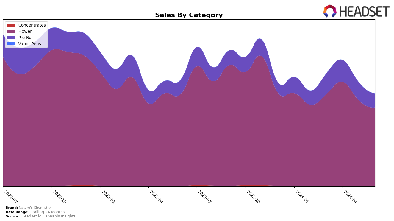 Nature's Chemistry Historical Sales by Category