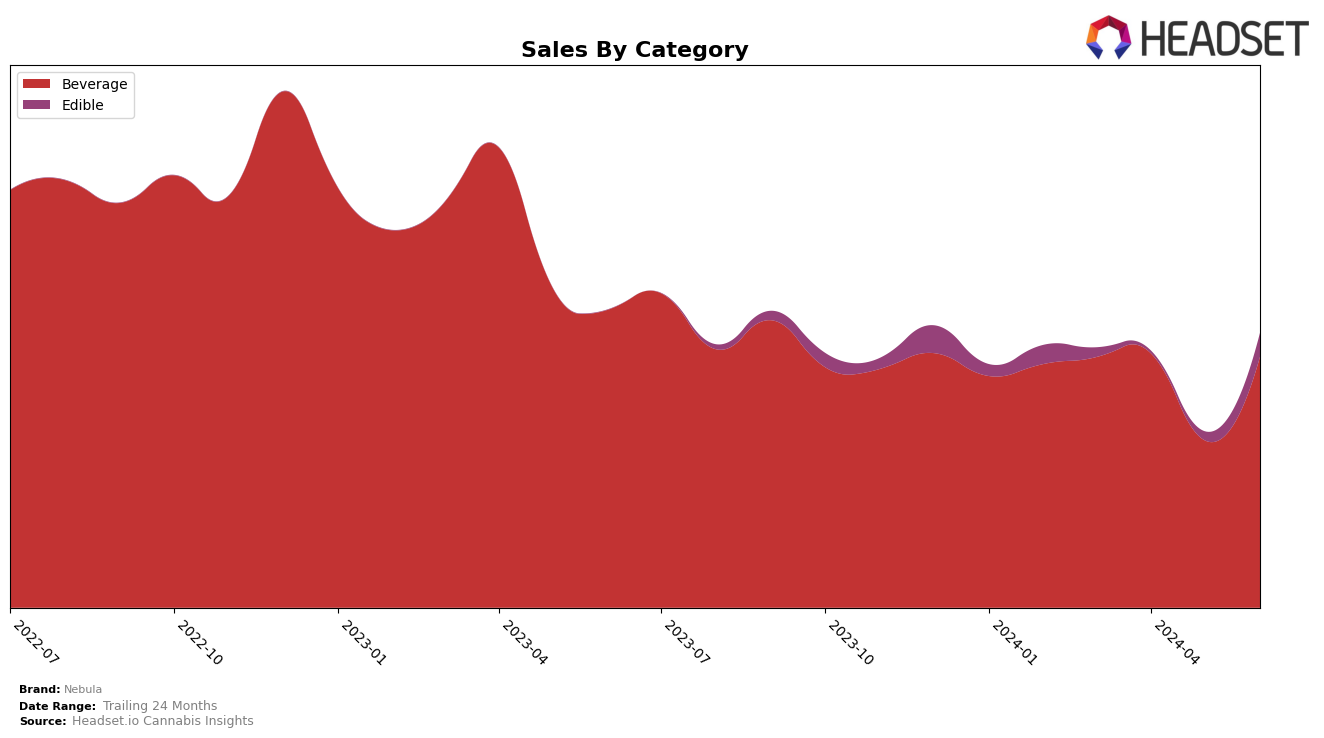 Nebula Historical Sales by Category