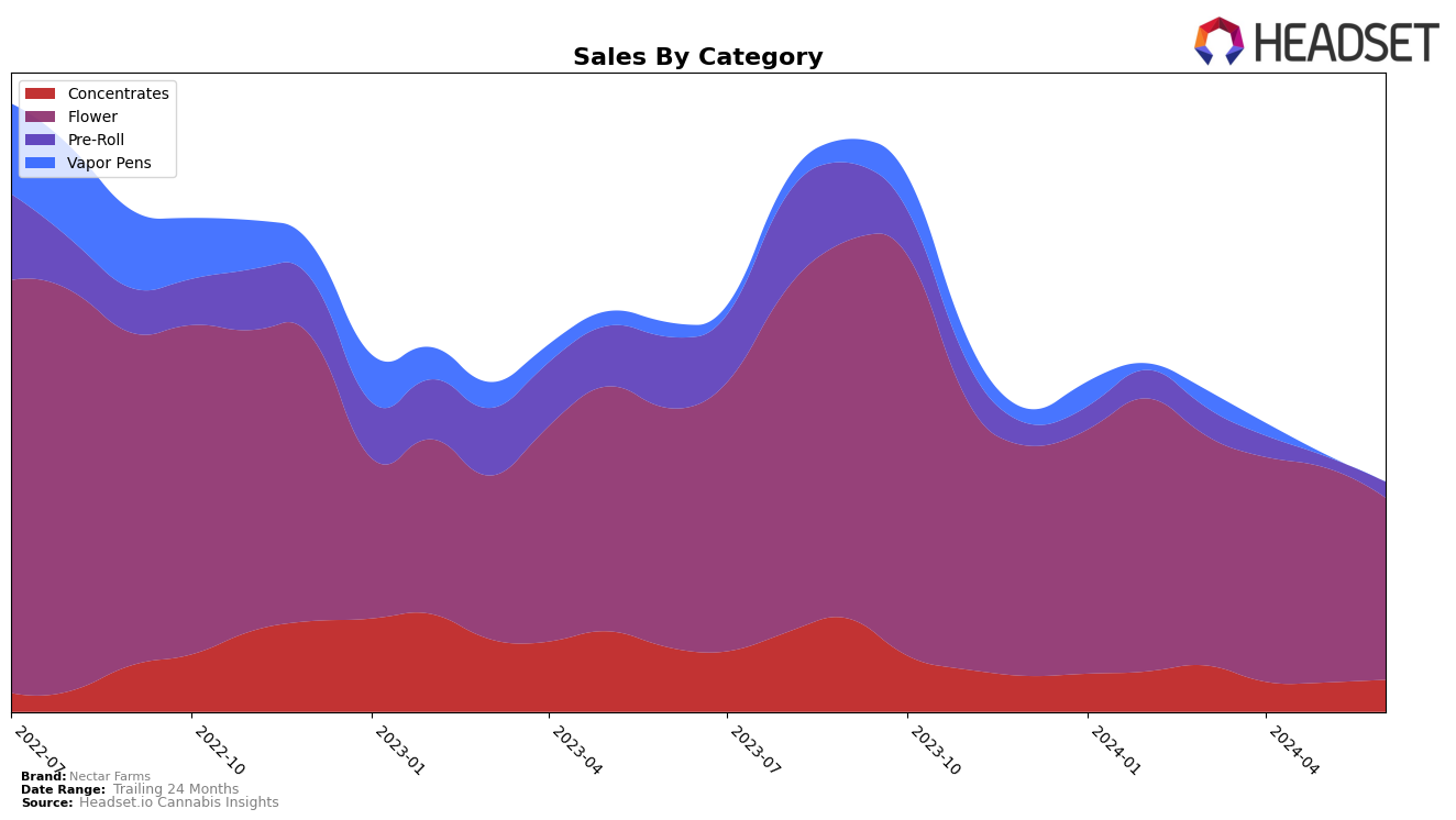 Nectar Farms Historical Sales by Category