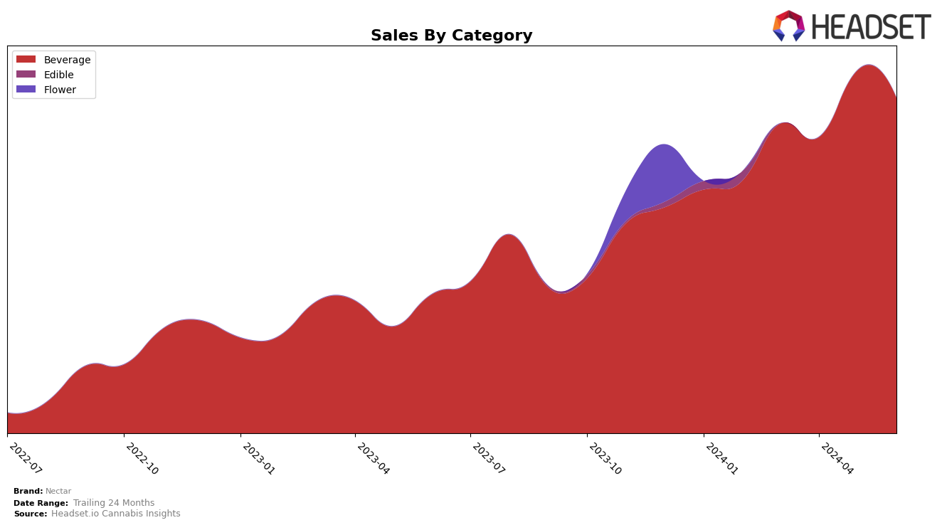 Nectar Historical Sales by Category