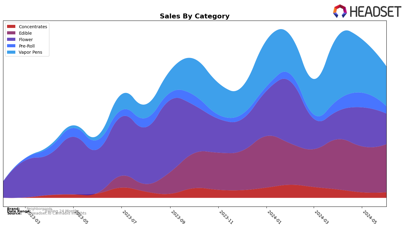 Neighborgoods Historical Sales by Category