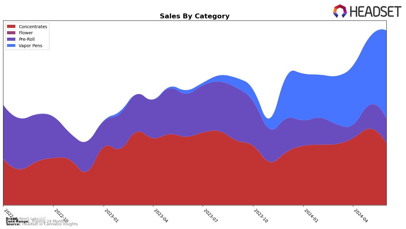 Next1 Labs LLC Historical Sales by Category