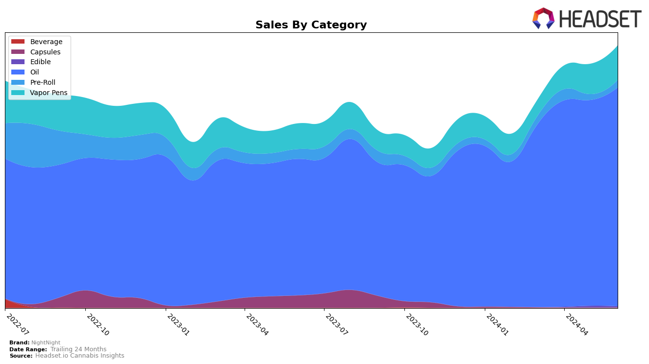 NightNight Historical Sales by Category