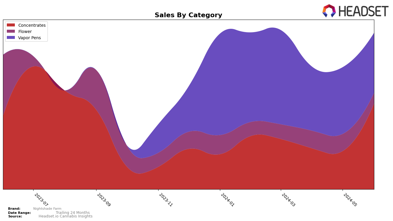 Nightshade Farm Historical Sales by Category