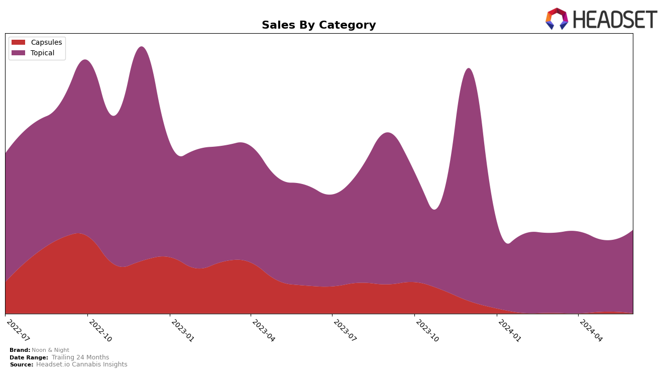 Noon & Night Historical Sales by Category