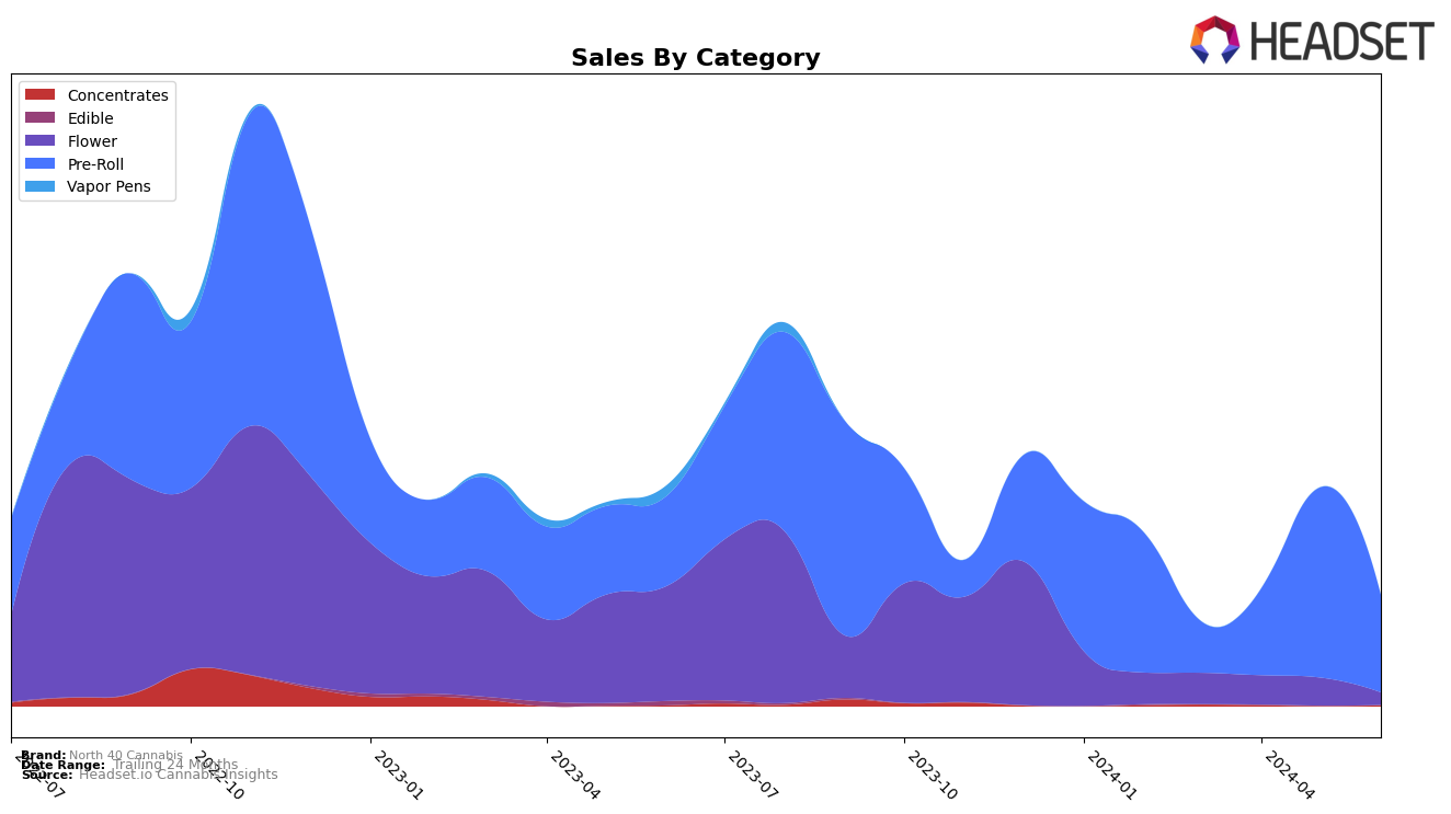 North 40 Cannabis Historical Sales by Category
