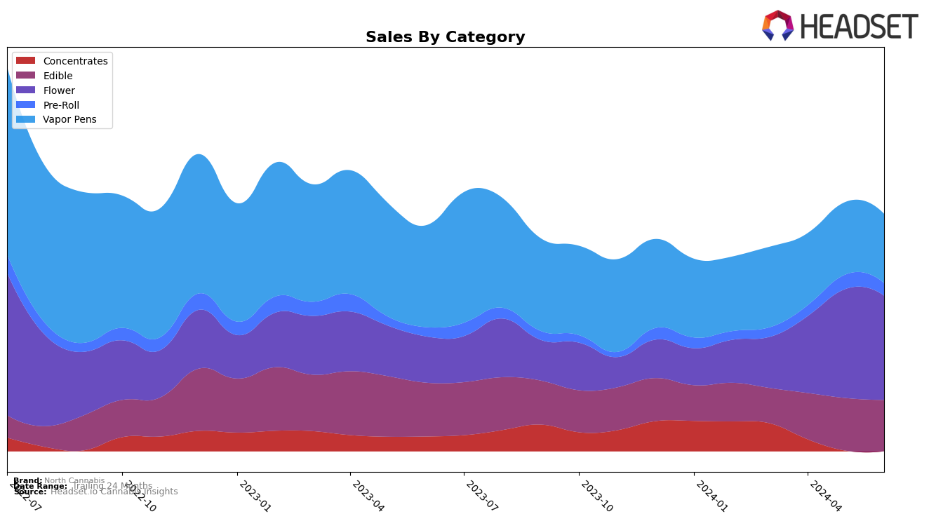 North Cannabis Historical Sales by Category
