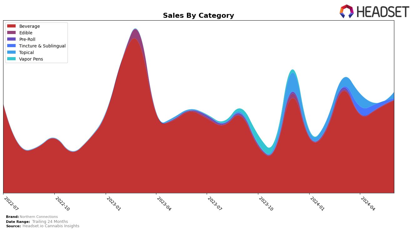 Northern Connections Historical Sales by Category