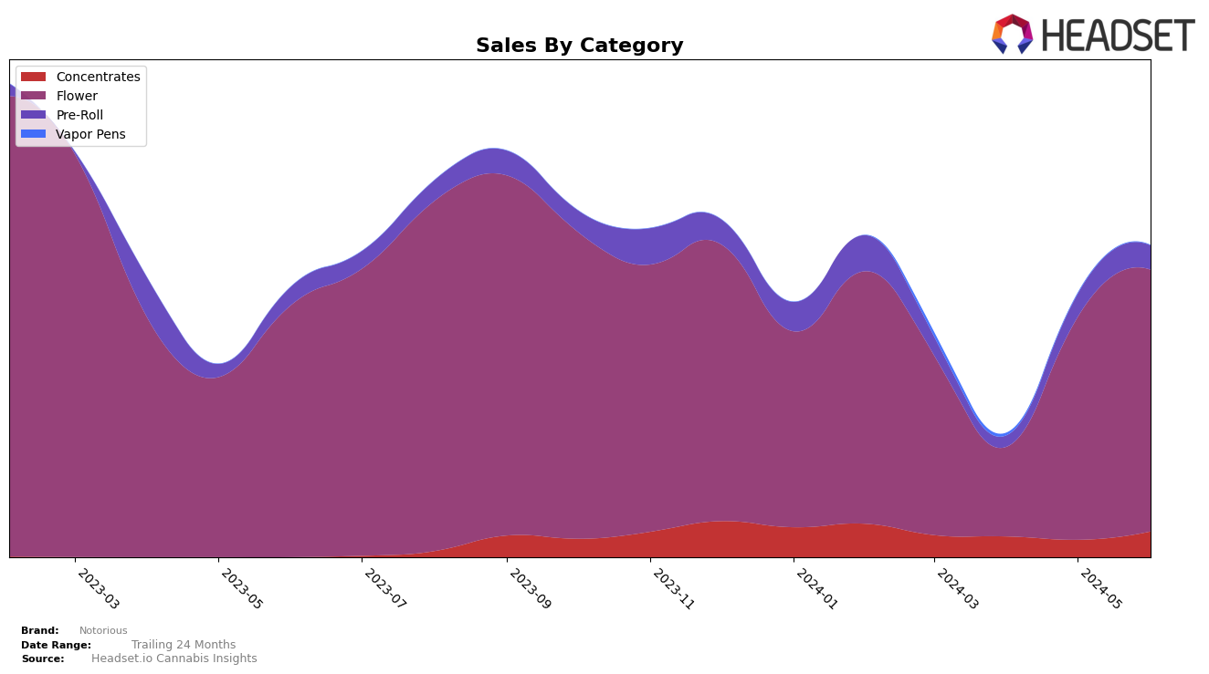 Notorious Historical Sales by Category