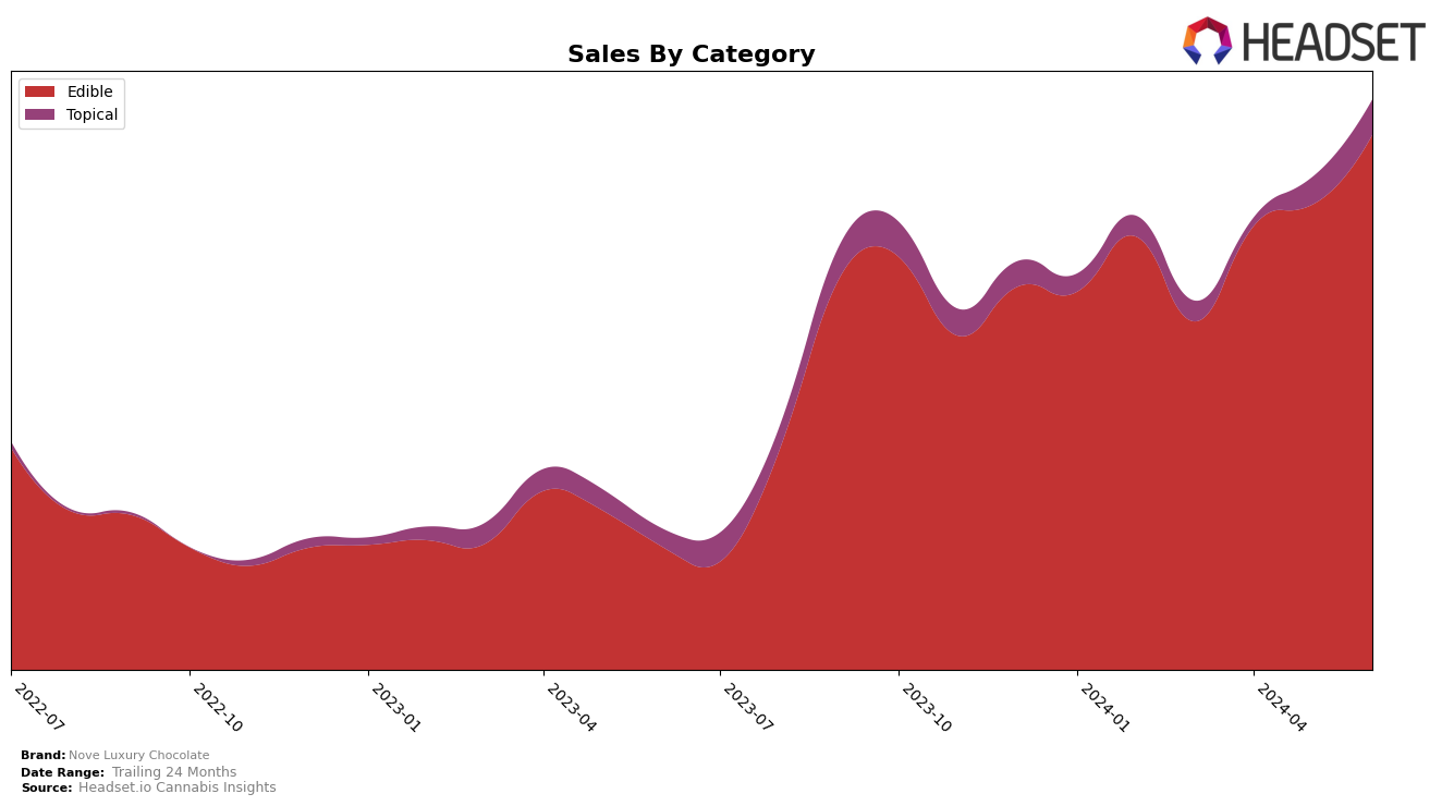 Nove Luxury Chocolate Historical Sales by Category