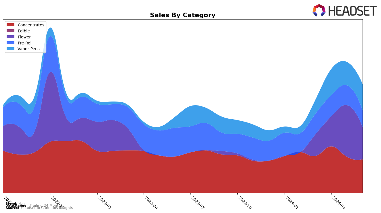 Nuhi Historical Sales by Category