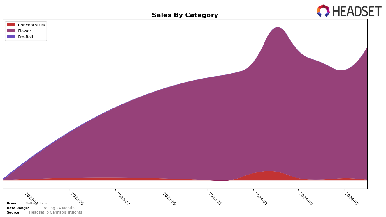 Nuthera Labs Historical Sales by Category