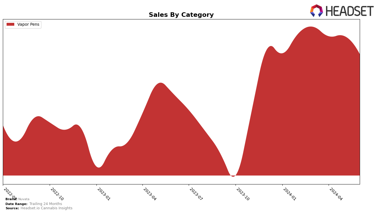 Nuvata Historical Sales by Category