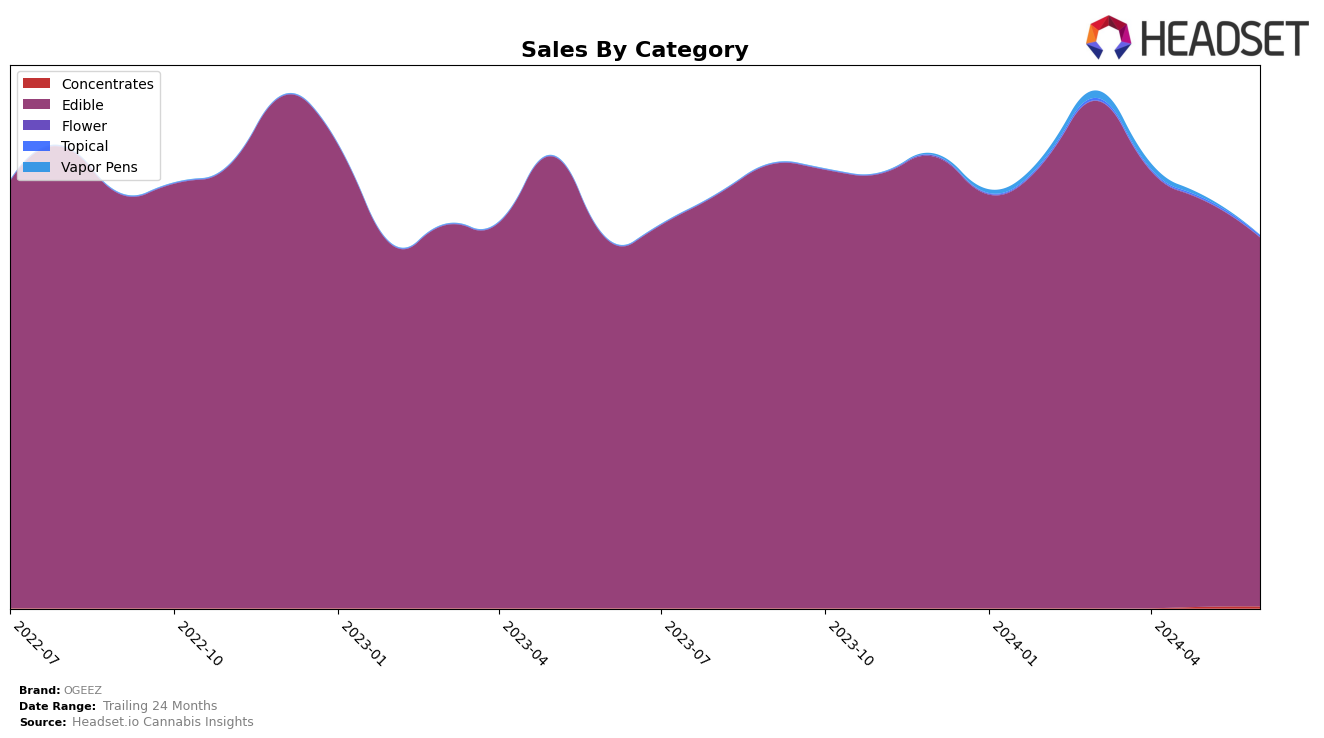 OGEEZ Historical Sales by Category