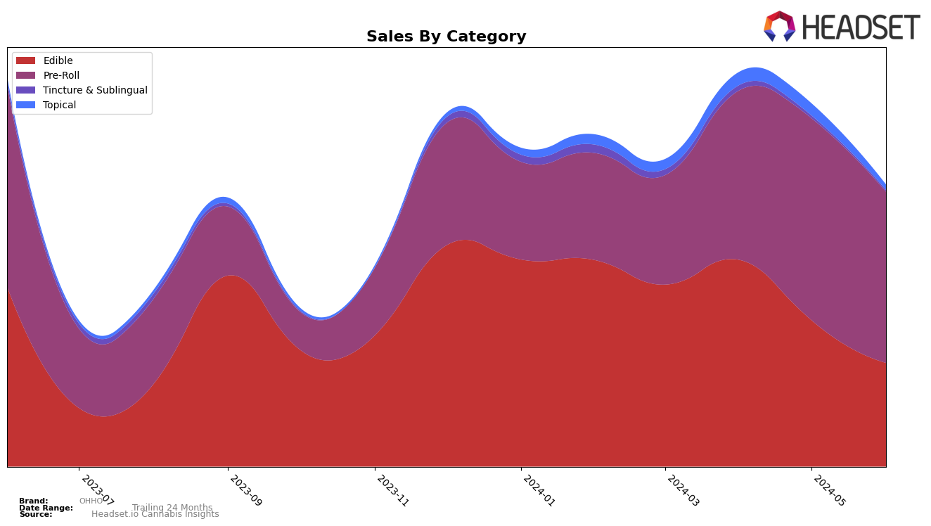 OHHO Historical Sales by Category