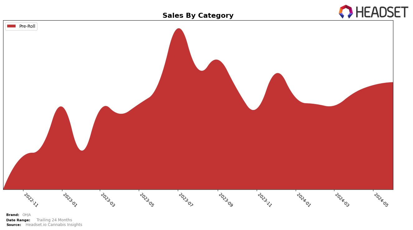 OHJA Historical Sales by Category