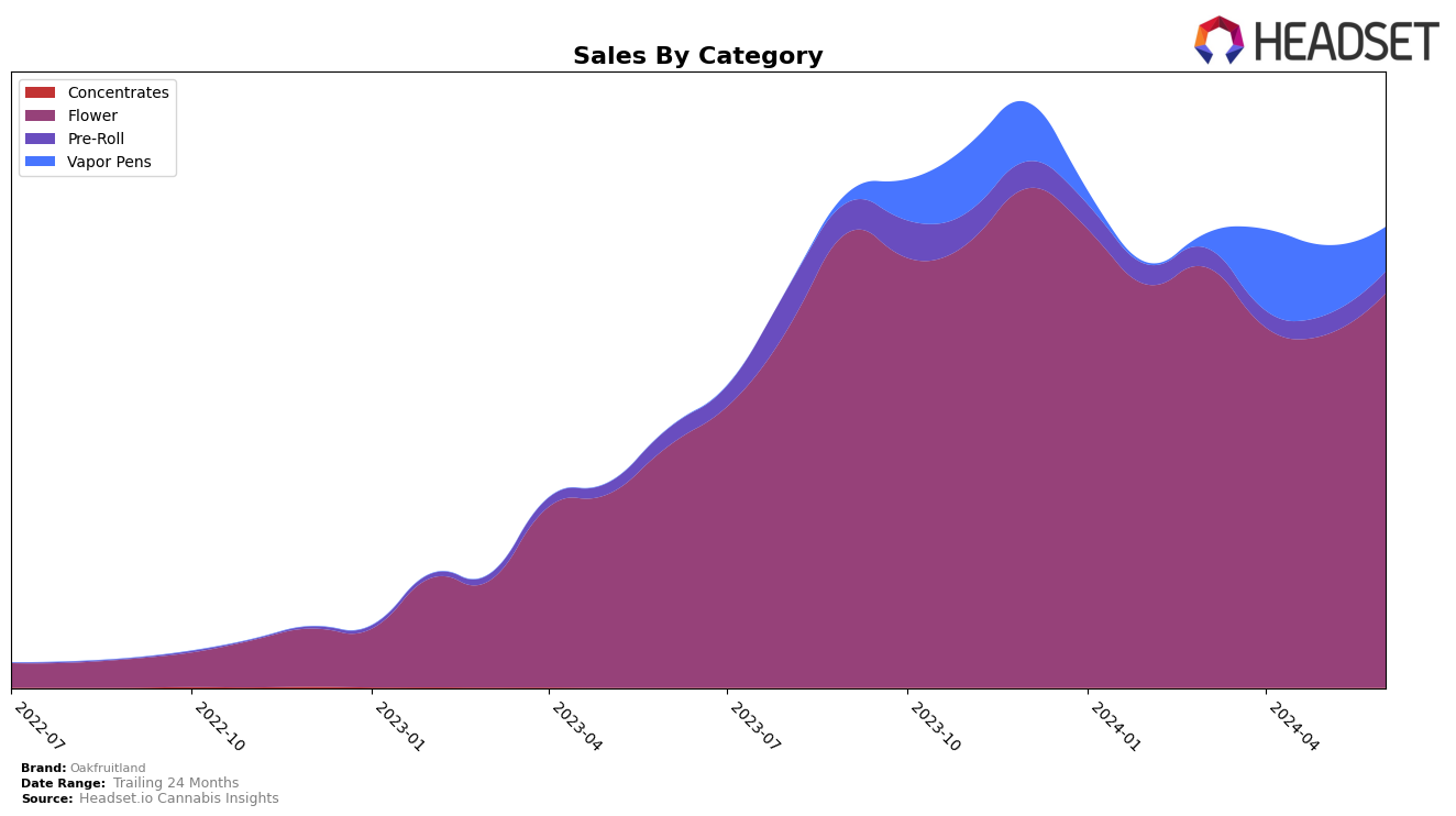 Oakfruitland Historical Sales by Category