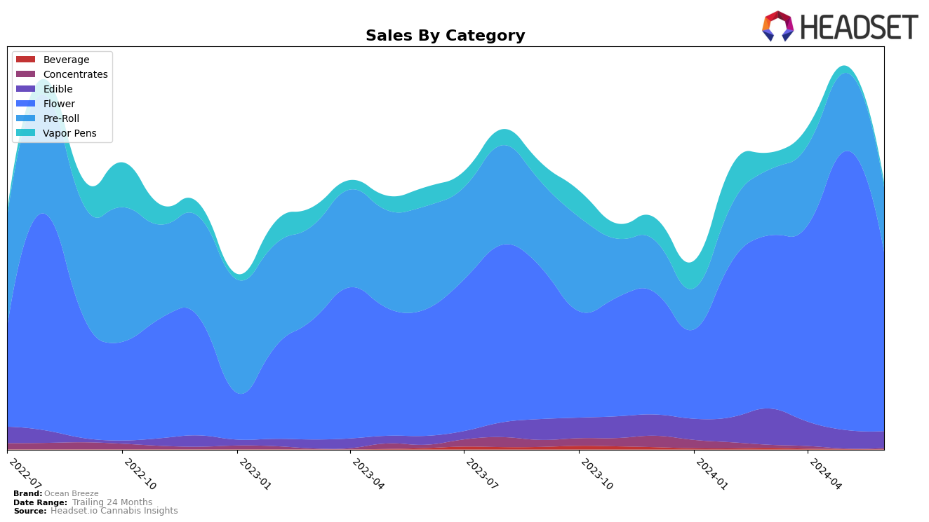 Ocean Breeze Historical Sales by Category