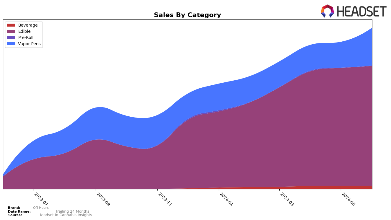 Off Hours Historical Sales by Category