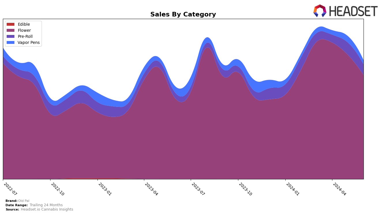 Old Pal Historical Sales by Category