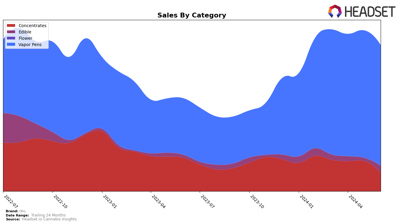 Olio Historical Sales by Category