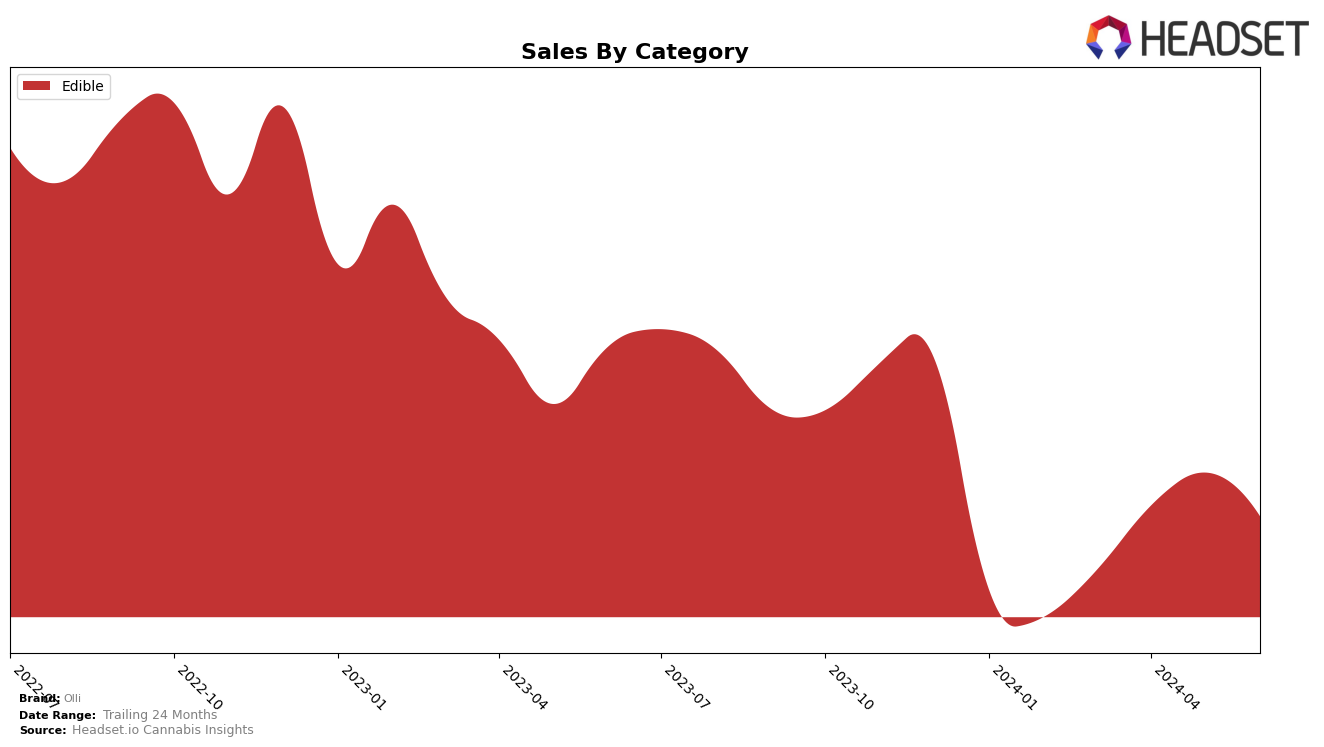 Olli Historical Sales by Category