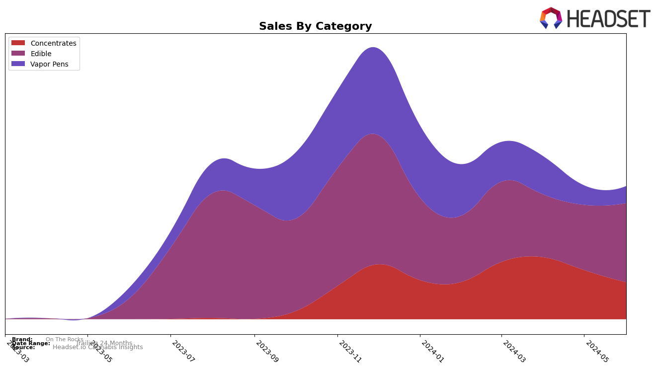 On The Rocks Historical Sales by Category