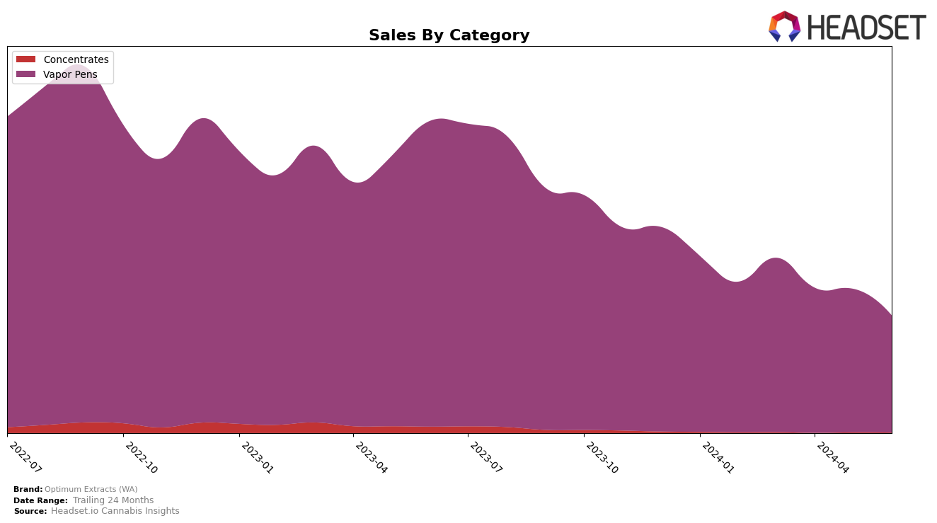 Optimum Extracts (WA) Historical Sales by Category
