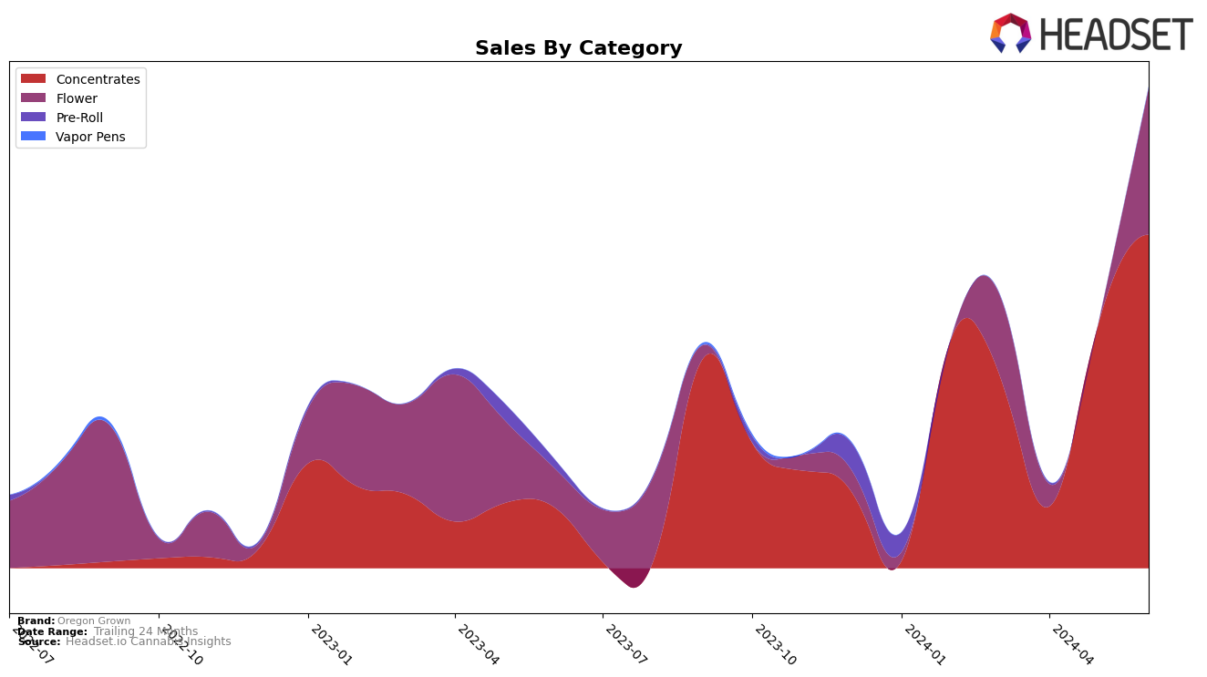 Oregon Grown Historical Sales by Category