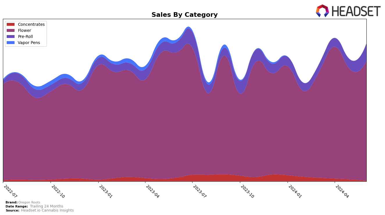 Oregon Roots Historical Sales by Category