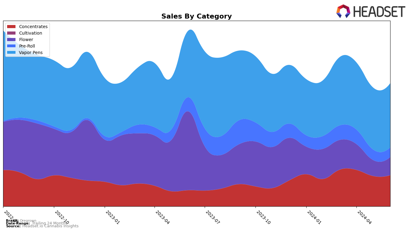 Oregrown Historical Sales by Category