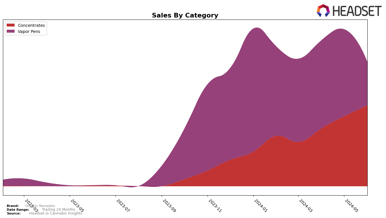 Organic Remedies Historical Sales by Category