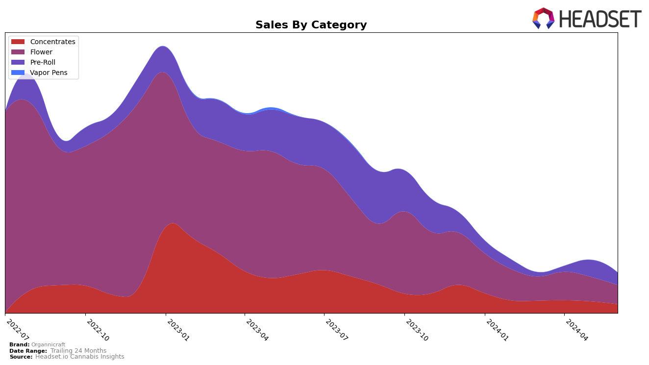 Organnicraft Historical Sales by Category