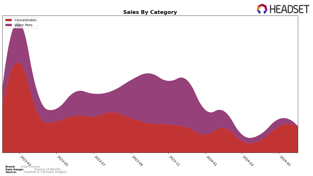 Origin Extracts Historical Sales by Category