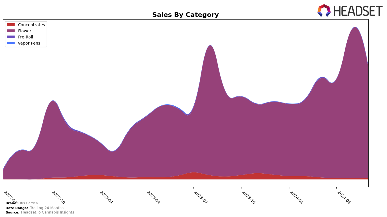 Otis Garden Historical Sales by Category
