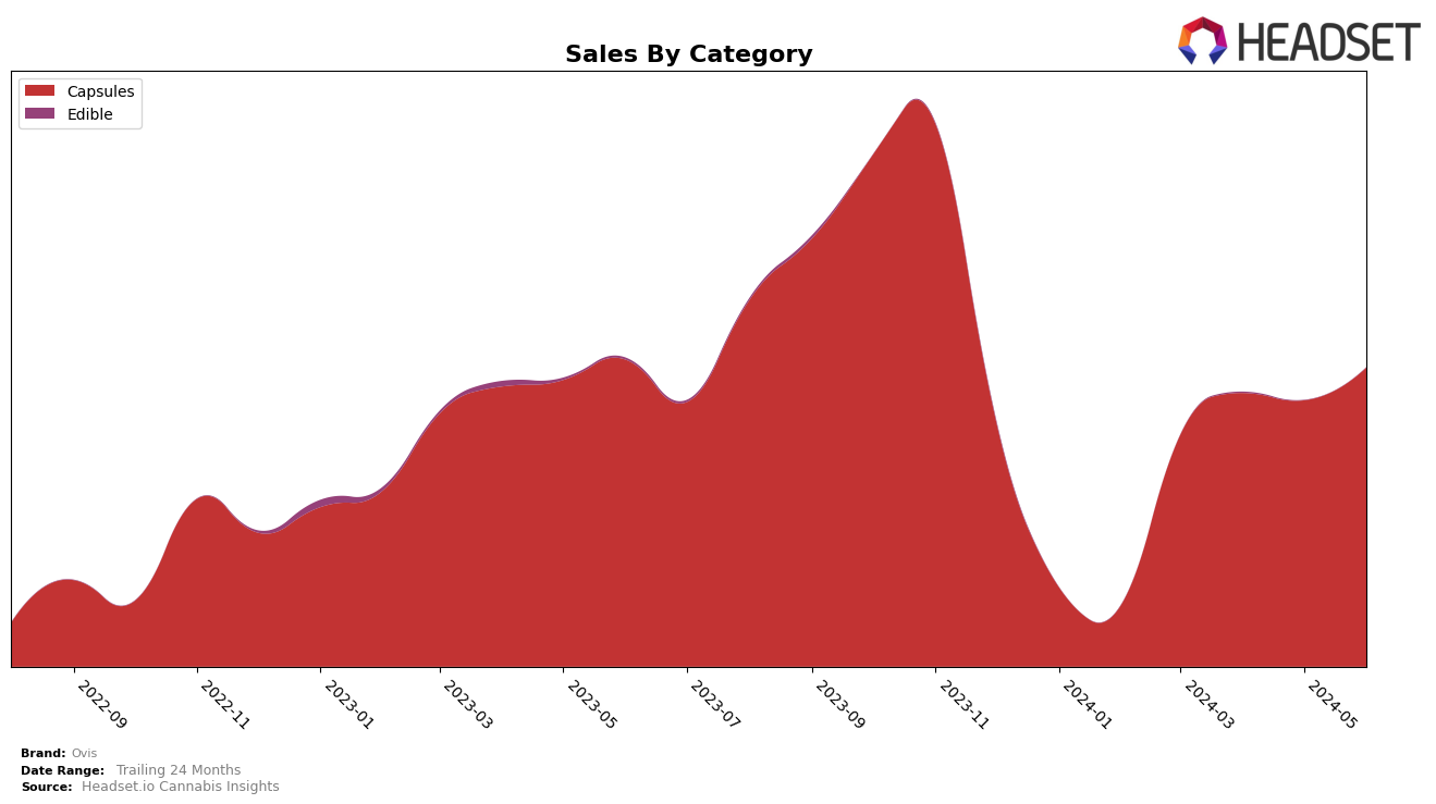 Ovis Historical Sales by Category