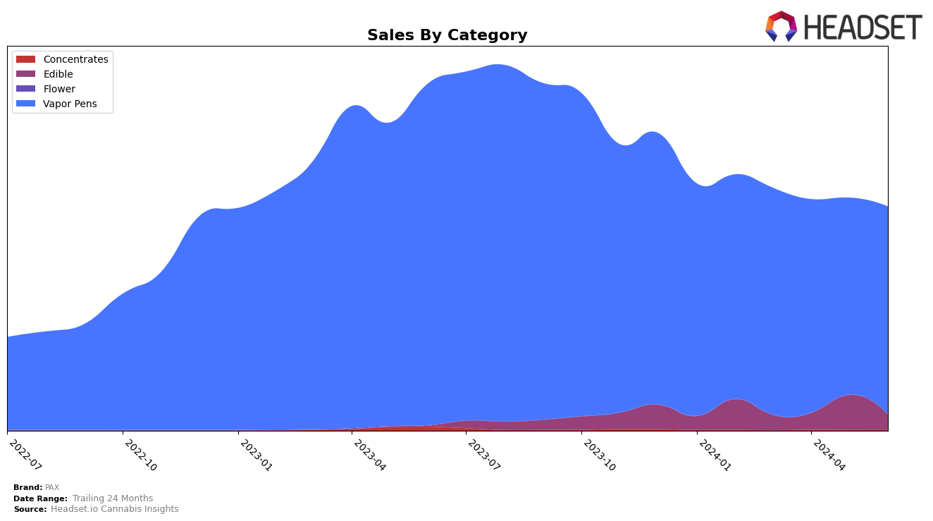PAX Historical Sales by Category