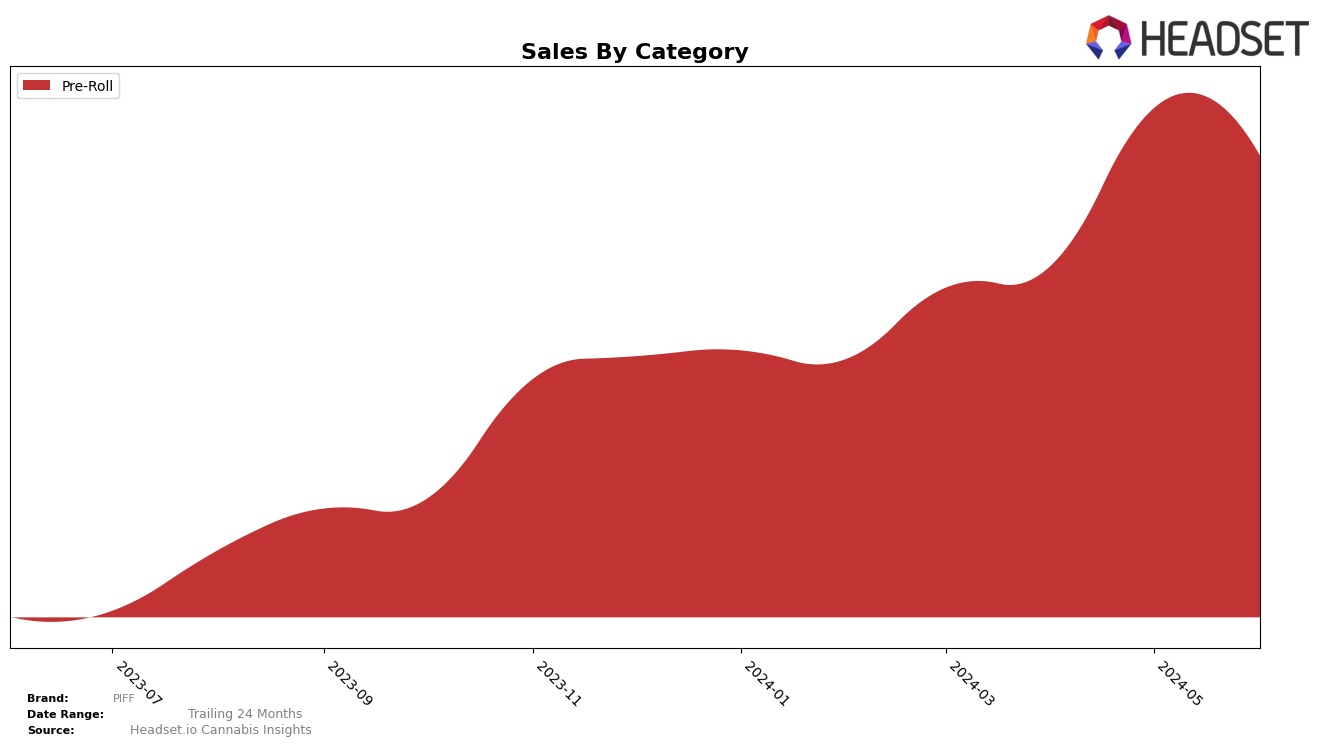 PIFF Historical Sales by Category