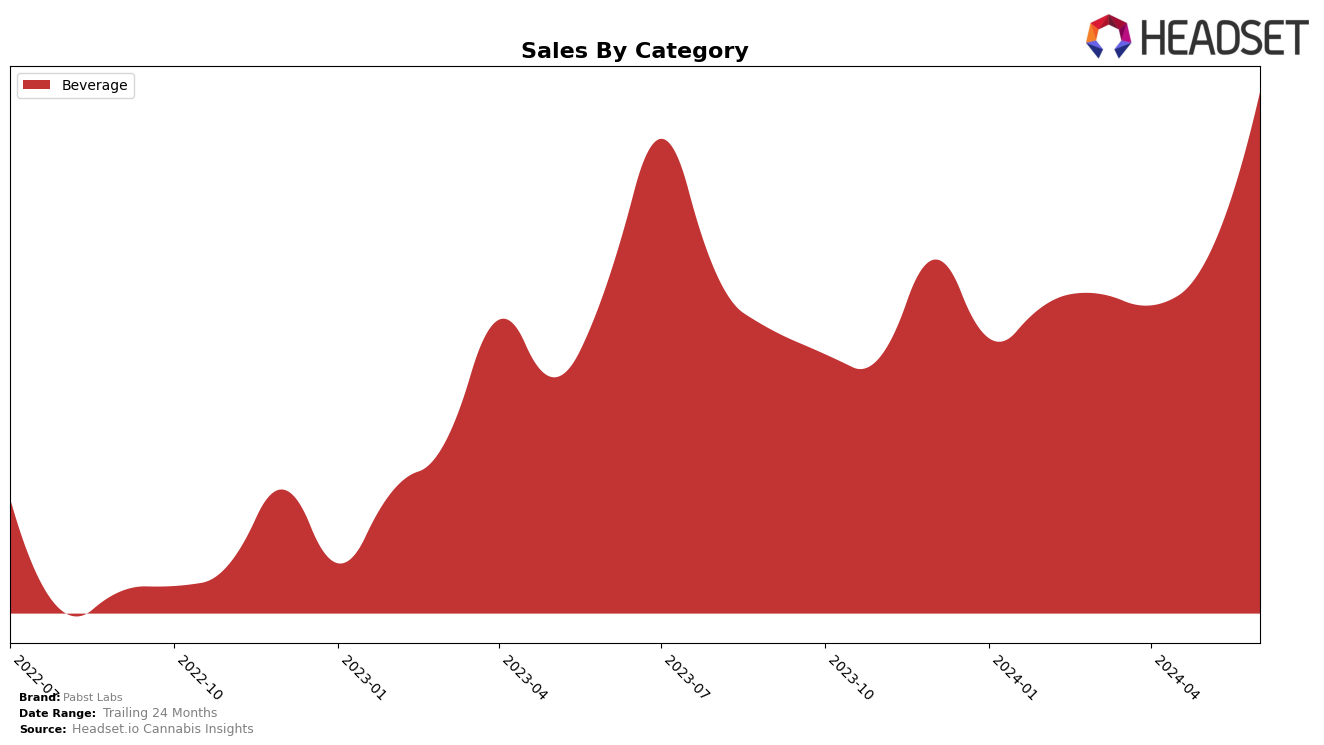 Pabst Labs Historical Sales by Category
