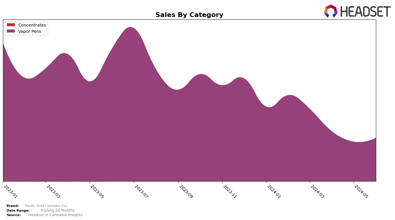 Pacific Gold Cannabis Co. Historical Sales by Category