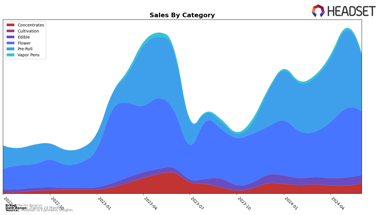 Pacific Reserve Historical Sales by Category